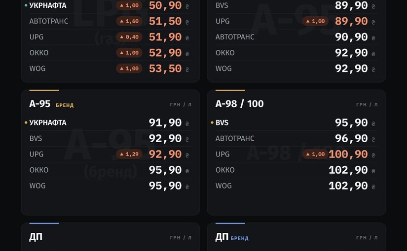 На АЗС Полтавщины выросли цены на топливо: А-95 от 88,90 грн