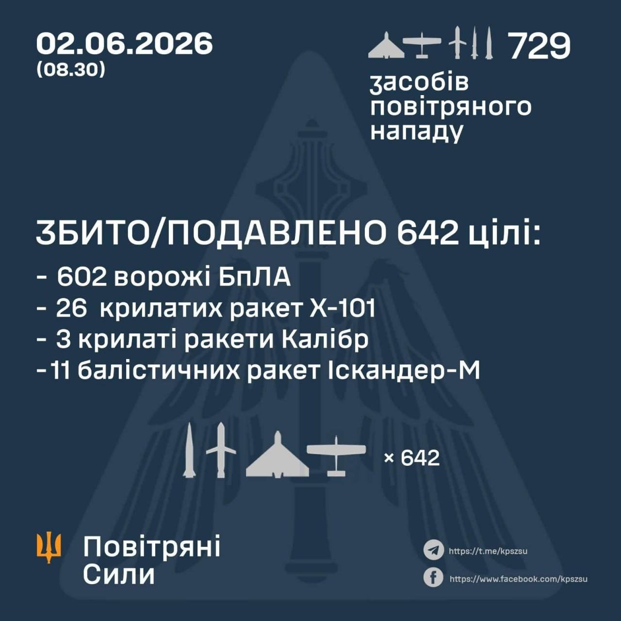 Украина отбила 88% ночных целей, но все &laquo;Цирконы&raquo; пропустила, &mdash; ВСУ фото 1