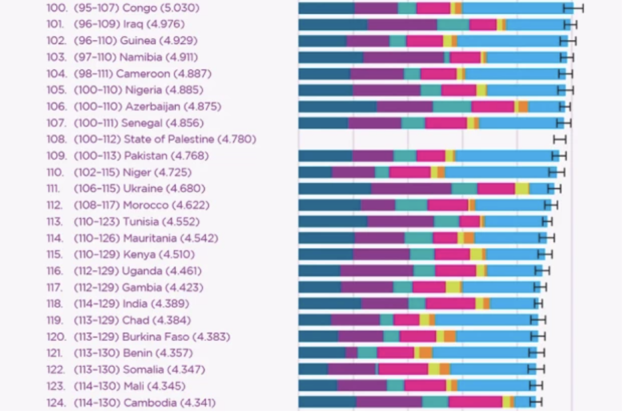 Україна опустилася на шість позицій у рейтингу найщасливіших країн світу фото 1