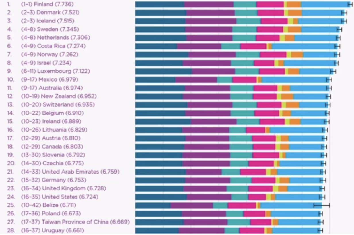 Україна опустилася на шість позицій у рейтингу найщасливіших країн світу фото 2 1