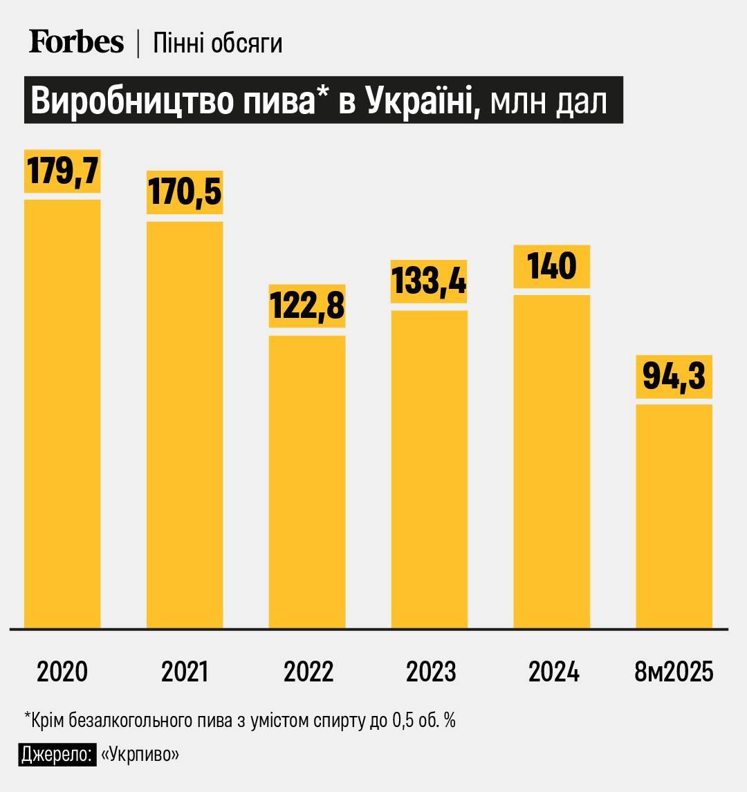 Продажи пива в Украине упали на 20% фото