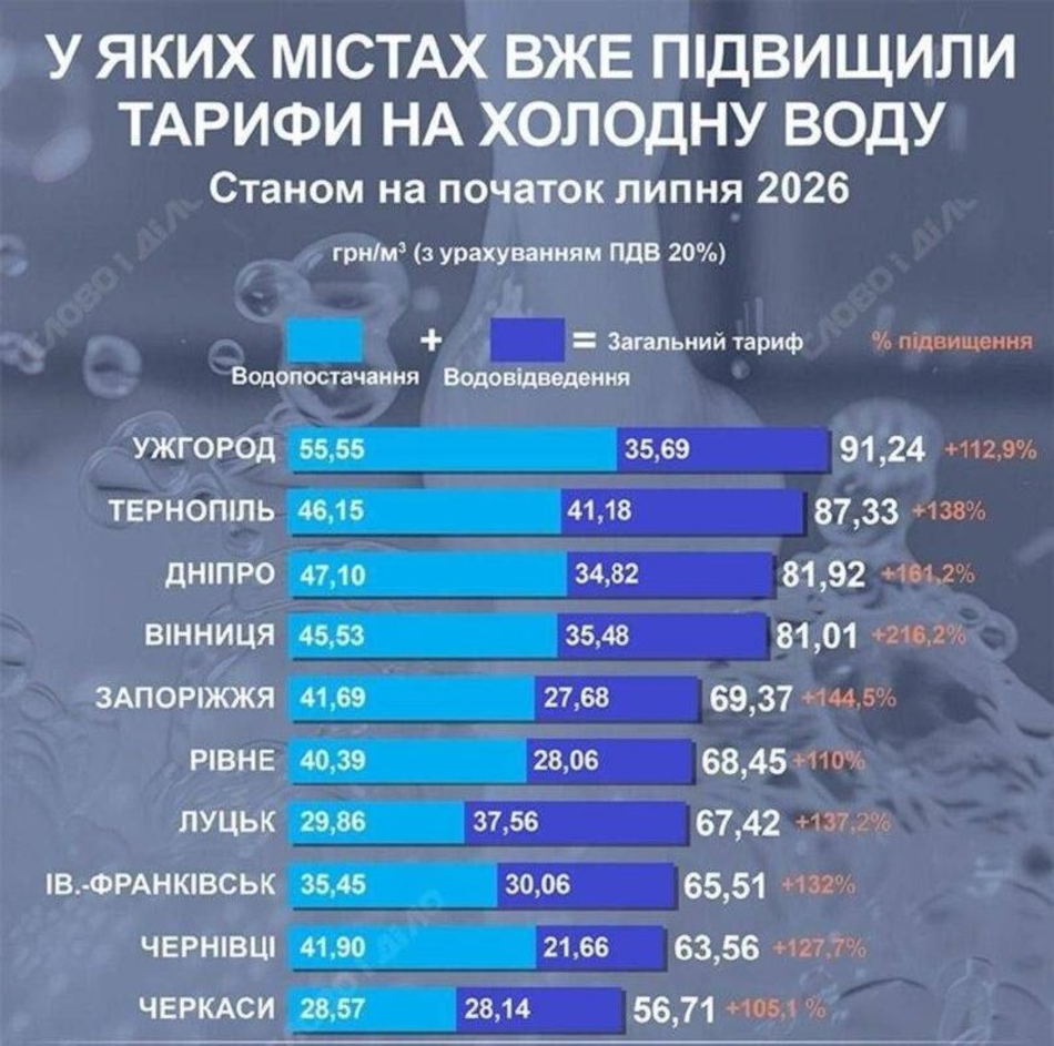 В Днепре на 161% вырос тариф на воду фото