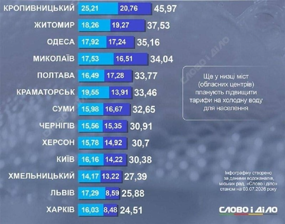 В Днепре на 161% вырос тариф на воду фото