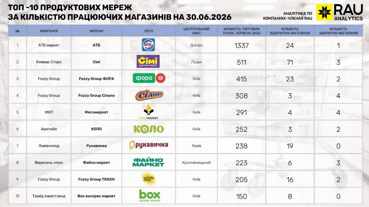 В Украине определили крупнейшие продуктовые сети &mdash; топ-10 - фото