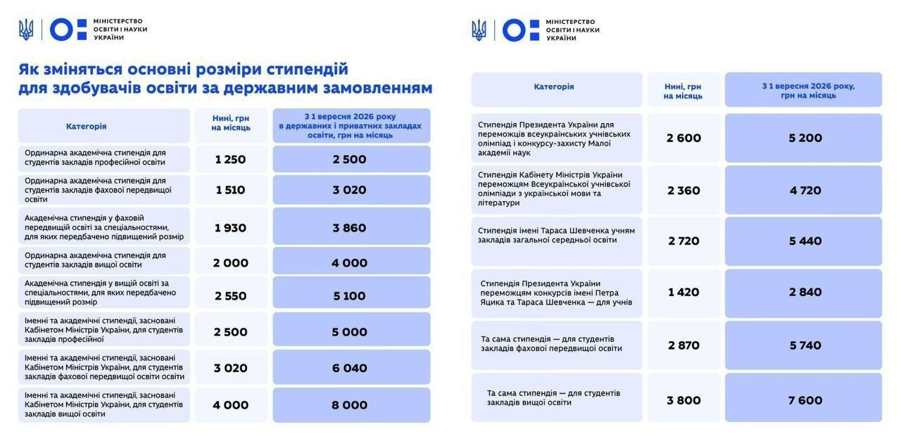 Украинским студентам вдвое повысят стипендии &mdash; максимальная выплата составит 8000 гривен - фото